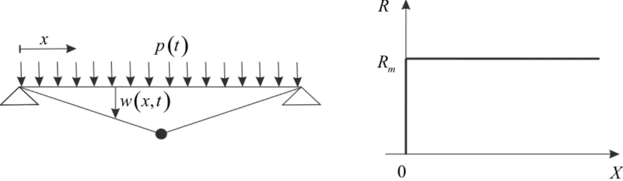 Figure I.21: Simply supported beam with a plastic hinge at mid-span and subjected to a uniformly distributed load (inspired from Ref