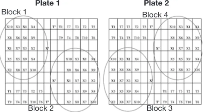 Figure 1. Template for in vitro screening of essential oils on  Elisa plate. Template for ten essential oils (EO) with eight  replicates  shared  on  two  Elisa  plates  —  Modèle  pour  la  sélection in vitro d’huiles essentielles (HE) sur plaque Elisa