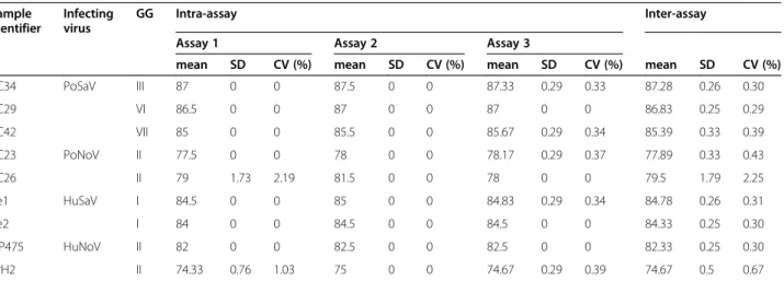 Table 1 Determination of the melting temperature obtained on different samples (porcine sapovirus- or norovirus- norovirus-positive swine samples, human sapovirus- or norovirus-norovirus-positive human samples)