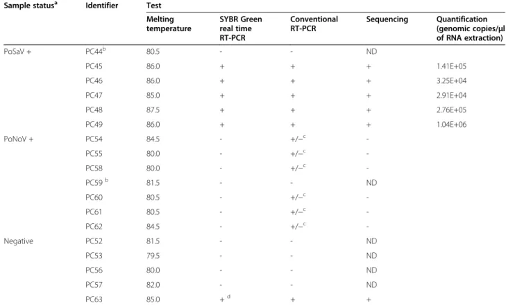 Table 3 Test validation performed on viral RNA extractions with predetermined but unknown status Sample status a Identifier Test