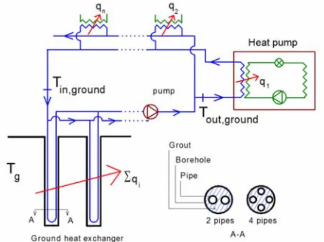 Figure 1 Typical closed-loop ground-coupled heat  pump system. 