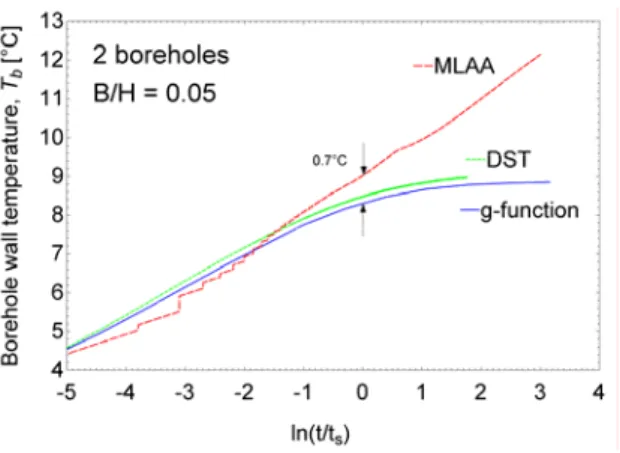 Figure 7 Comparison of the MLAA and DST  models for the SB-C test case. 