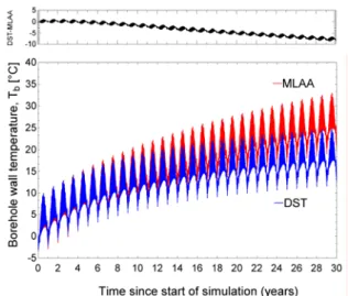 Figure 10 Test MB-C for 4 boreholes  As shown on Figure 11, the MLAA overestimates  the borehole wall temperature