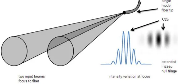 Figure 1: Principle of a fiber nulling coronagraph. Two incoming beams of light from the source are focused onto a single  mode fiber