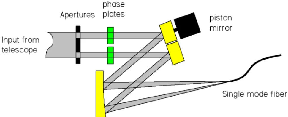 Figure 5 shows a simplified layout of our fiber nulling coronagraph.  The input beam is apertured to create two beams,  which pass through phase plates, reflect from a pair of mirrors and are then focused onto a single mode fiber