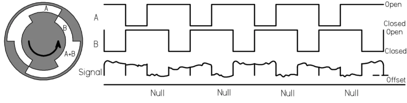 Figure 8: The chopper wheel and the chop cycle. Apertures A and B allow beams 1 and 2 to strike the fiber in turn