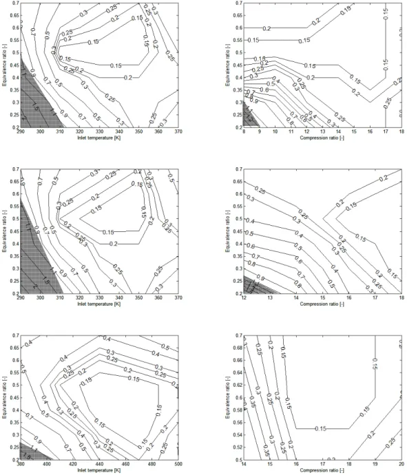 Figure 2: Comparison of the errors of the final ignition as a function of the equivalence ratio,  the  compression  ratio,  the  inlet  temperature  and  the  fuels,  n-heptane  (top  two  with  compression  ratio  10,2  at  the  left  and  inlet  temperat