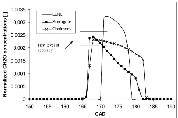 Figure 4: CH 2 O concentrations calculated with different mechanisms at compression ratio of  10, equivalence ratio of 0.4 and an initial temperature of 343 K, with n-heptane as the fuel 