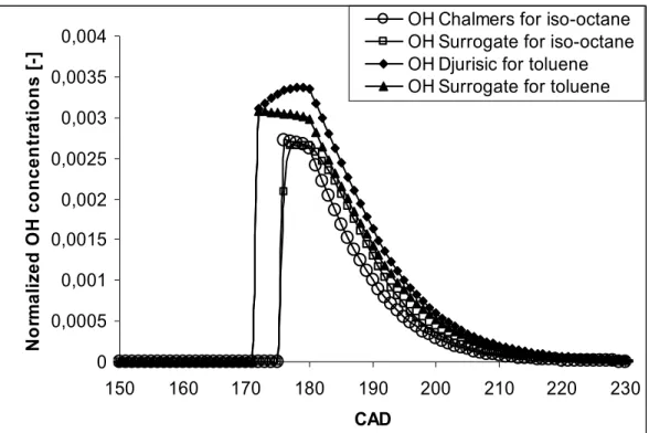 Figure  5:  OH  concentrations  calculated  by  different  mechanisms  for  iso-octane  at  compression ratio of 15, equivalence ratio of 0.6 and an initial temperature of 365 K and for  toluene at compression ratio of 16, equivalence ratio of 0.5 and an i