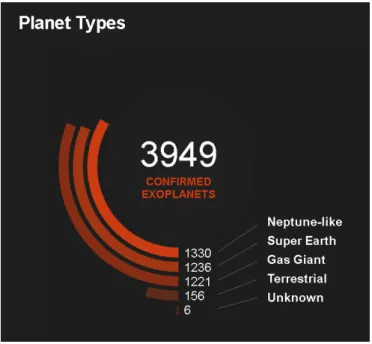Figure 1.1: Confirmed exoplanets detection and the planet type distribution. Credits: