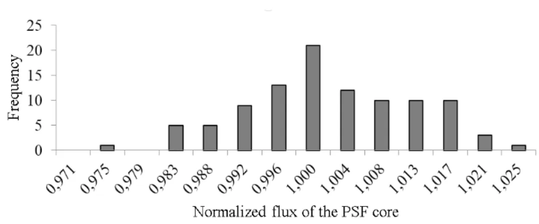 Figure 4.3: Histogram of the PSF core total flux considering 100 frames.
