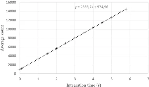 Figure 4.4: Averaged pixel value measuring only the background emission for inte- inte-gration time varying between 0 and 5.8 ms.