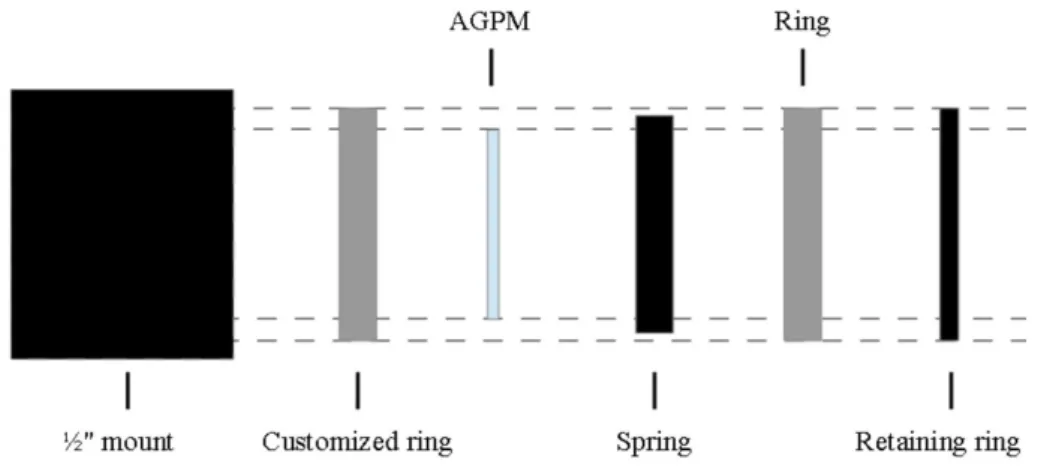 Figure 4.7: Representation of the AGPM mount components inside the lens tube.