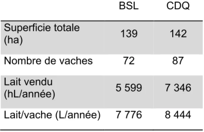 Tableau 2. 2 Caractéristiques de la ferme moyenne du Bas-Saint-Laurent (BSL) et  du Centre-du-Québec (CDQ)