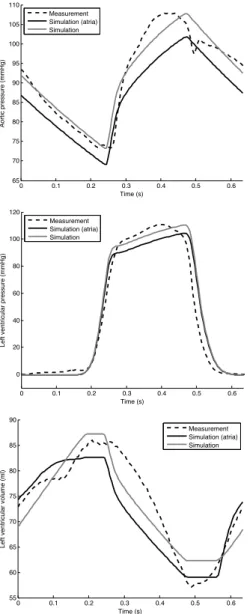 Fig. 3. Evolution of the pulmonary resistance during pulmonary embolism. 30 60 90 120 150 180 210 240 27012345678 Time (minutes)
