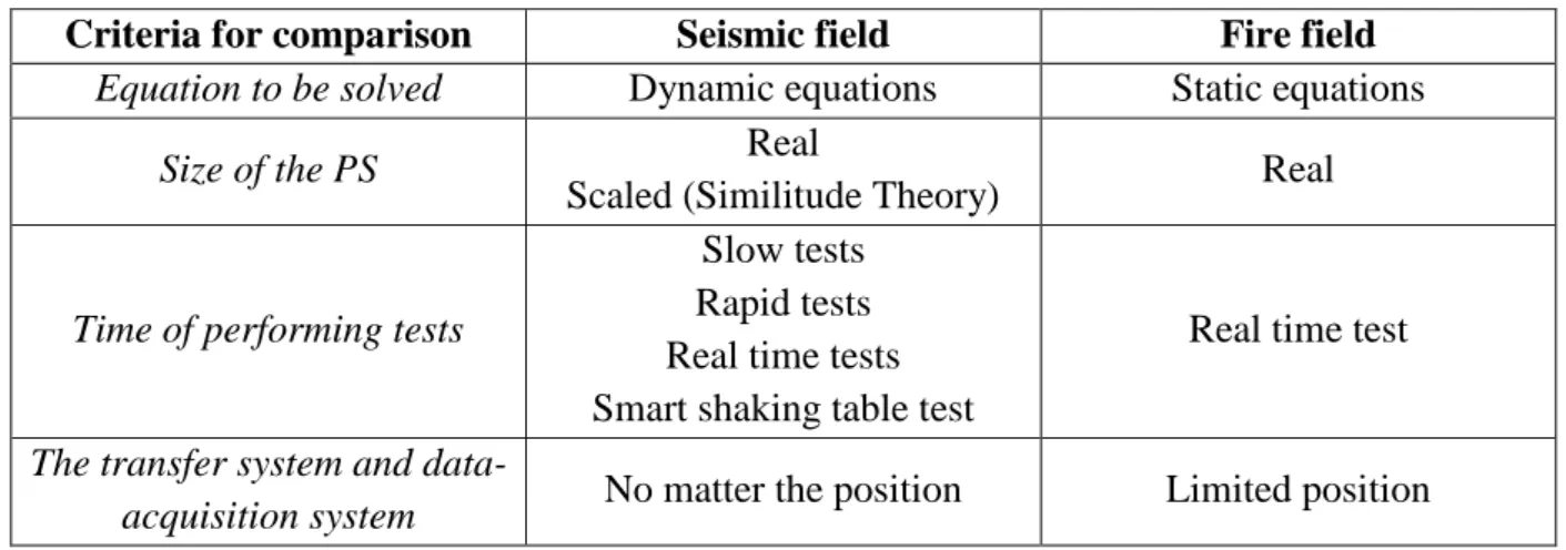 Table 2-1 summarizes the differences between the seismic and fire hybrid testing. 