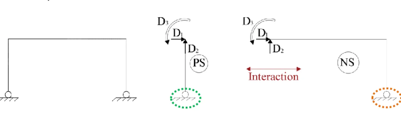 Figure 3-3. Analyzed structure versus substructures. Insufficient link supports for the  PS and NS 