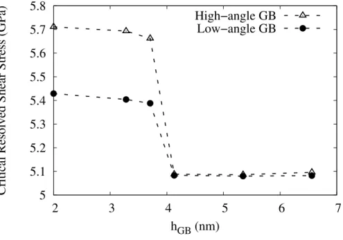 Figure 2.2: Initial CRSS (g 0 ) evolution with h GB for HA and LA GBs.