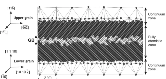 Figure 2.4: Quasicontinuum model of GB 10−7 in the HA texture. The continuum and the atomistic regions are indicated