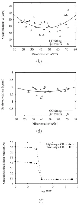 Figure 3.1: Fitting of GB parameters: a) h, b) G, c) σ 0 , d) δ c , e) σ c . f) CRSS (g 0 ) evolution with h GB for HA and LA GBs.