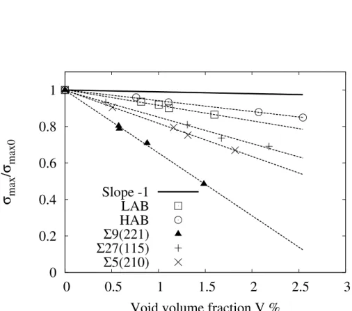 Figure 4.3: Fitting of σ max /σ max 0 vs. void volume fraction V by equation (4.2) (dashed lines)