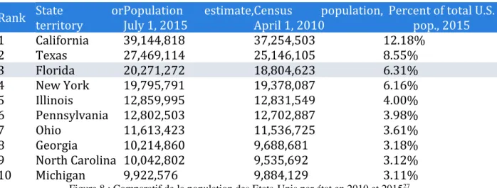 Figure 8 : Comparatif de la population des Etats-Unis par état en 2010 et 2015 27