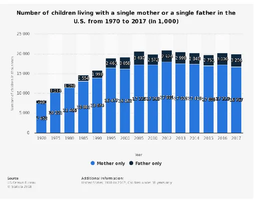 Figure 12 : Nombre d’enfants états-uniens vivant dans une famille monoparentale de 1970 à 2017 34