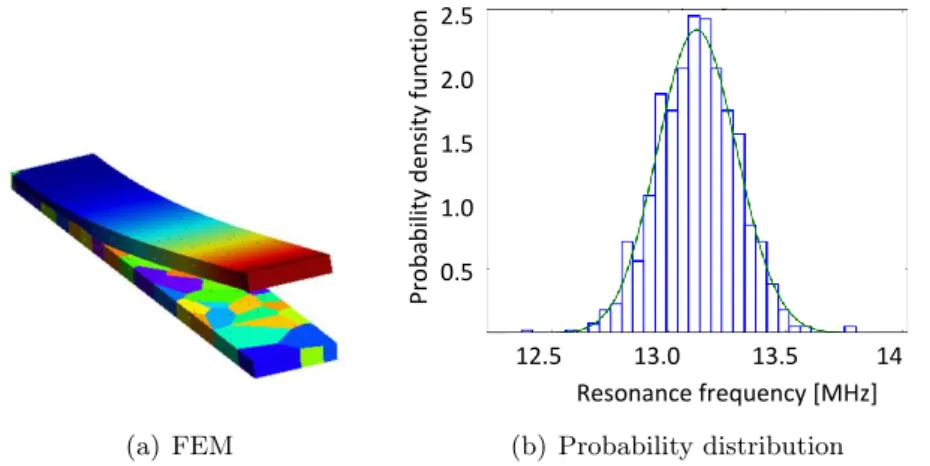 Figure 1: Non deterministic prediction of the first resonance frequency of a beam resonator (a) Finite element model (FEM) of the beam resonator