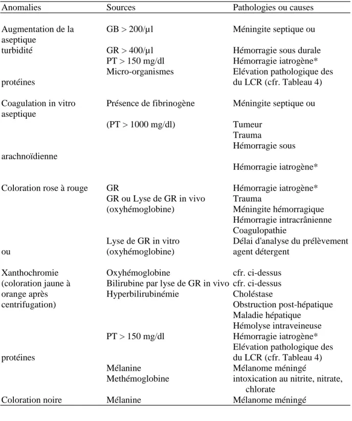 Tableau 3 : Principales modifications macroscopiques du liquide céphalo-rachidien (LCR)  rencontrées chez le cheval (D'après Green et al., 1992) 