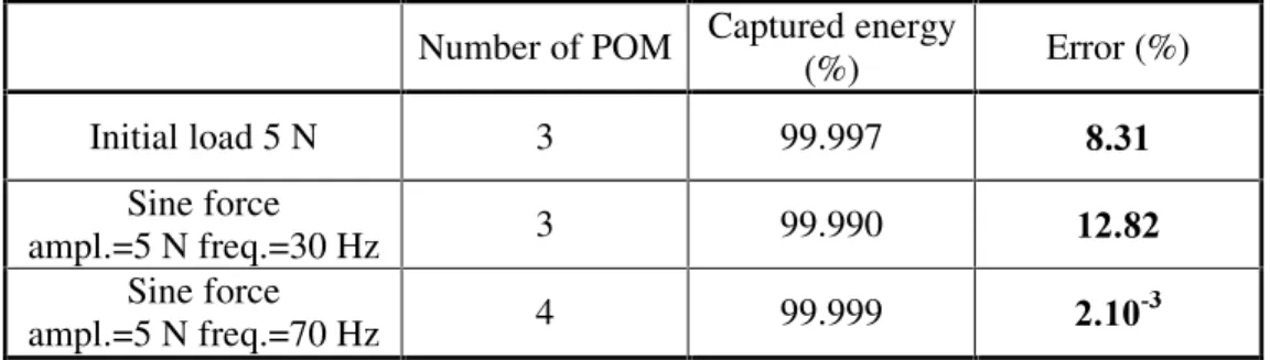 Table  2  illustrates  the  evolution  of  the  error  as  a function  of  the  number  of  normal  modes  included in the reconstruction procedure