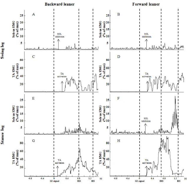 Figure 1: EMG pattern in a gait initiation trial of a representative BW and FW leaner in both legs