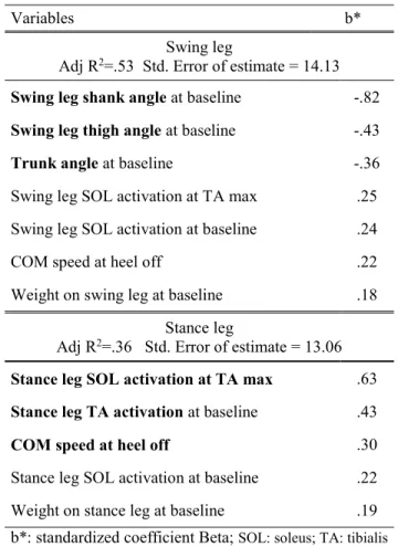 Table 4: TA amplitude prediction in swing and stance leg 