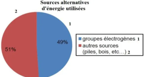 Fig. 3: Taux d’utilisation de différentes sources alternatives  (Source: Résultats d’enquête de l’auteur) 
