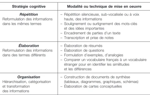 Tableau 1.  Stratégies d’apprentissage du domaine cognitif  utilisables pour construire des connaissances déclaratives