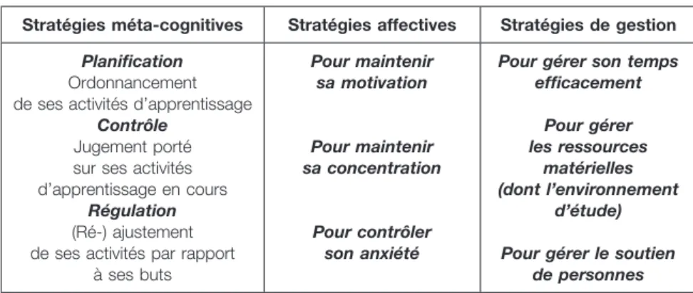 Tableau 2.  Stratégies d’apprentissage de nature méta- cognitive,  affective et de gestion