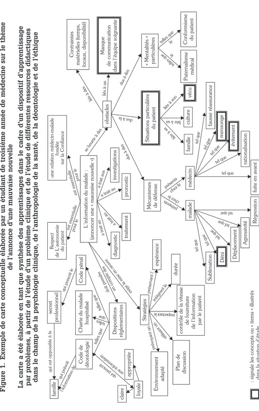 Figure 1. Exemple de carte conceptuelle élaborée par un étudiant de troisième année de médecine sur le thème  de l’annonce d’une mauvaise nouvelle La carte a été élaborée en tant que synthèse des apprentissages dans le cadre d’un dispositif d’apprentissage