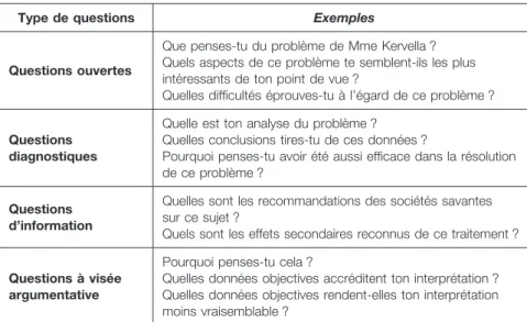 Tableau 5.  Techniques de questionnement utilisables par un enseignant  dans le cadre de la supervision clinique