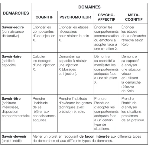 Tableau 2. Croisement entre les démarches et les niveaux d’une activité   d’évaluation des apprentissages 