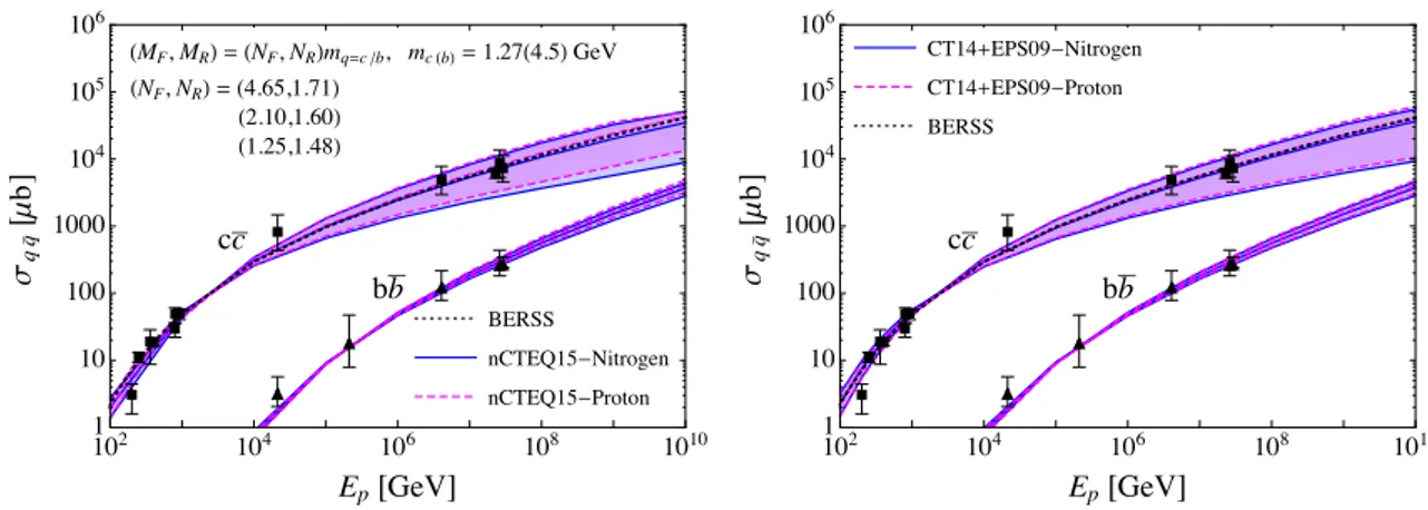Figure 3. Left: energy dependence of the total nucleon-nucleon charm and bottom cross section obtained in NLO pQCD approach using the nCTEQ15-01 PDFs for protons incident on a free proton target (dashed red curves) and nCTEQ15-14 for an isoscalar nucleon t