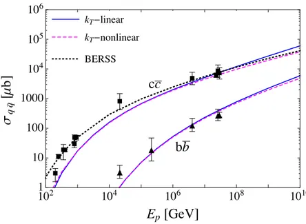 Figure 6. The integrated charm cross section in pp collisions from k T factorization, using the unintegrated gluon from linear evolution from resummed BFKL (solid blue, upper curve), and  non-linear evolution (dashed magenta, lower curve)