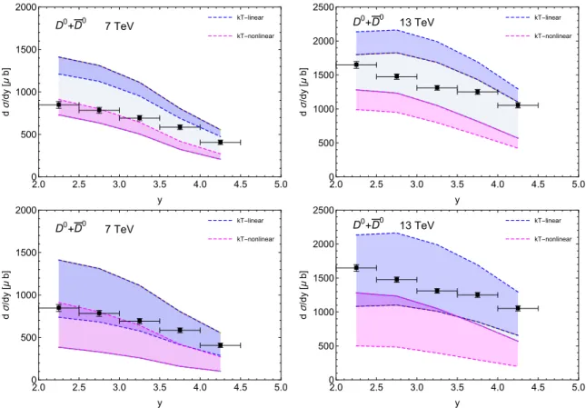 Figure 10. Rapidity distribution for pp → D 0 / D ¯ 0 X at √