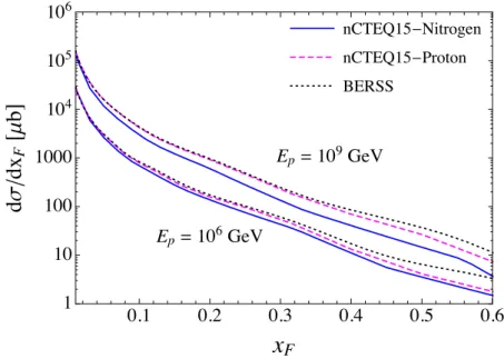 Figure 12. Charm quark differential cross section dσ/dx E obtained in NLO QCD at energies of 10 6 GeV (left) and 10 9 GeV (right), compared with the central BERSS result (black dotted curve) for free proton targets (magenta dashed) and bound nucleons (soli