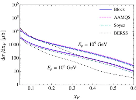 Figure 13. The differential cross section dσ/dx F as a function of x F from the dipole models for c¯c production, evaluated with α s = 0.373 and µ F = 2m c using the CT14 LO PDF set