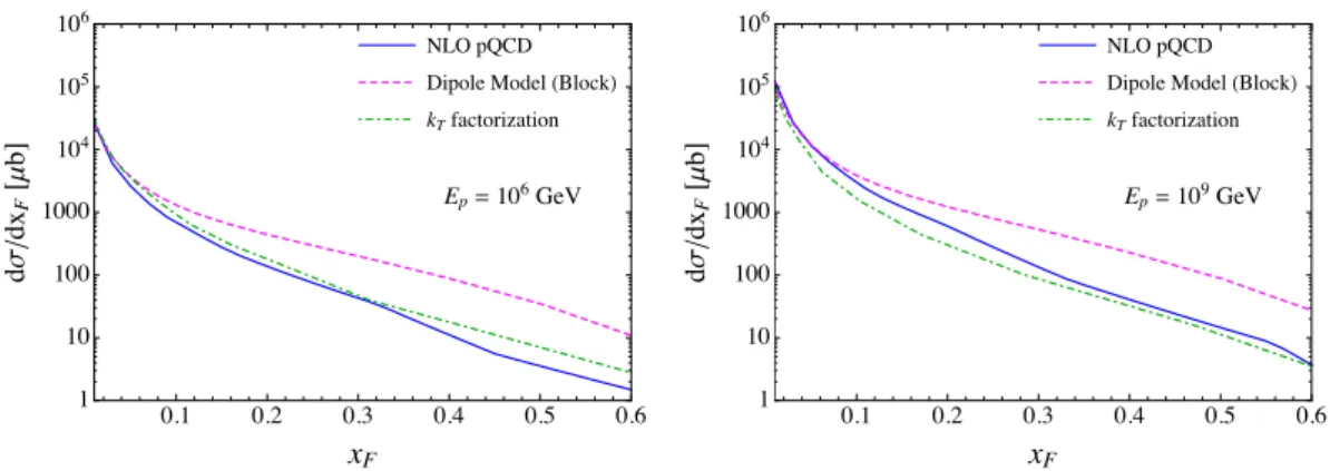 Figure 15. The comparison of the differential cross section dσ/dx F as a function of x F from NLO pQCD (Blue), the dipole model (Magenta) and the k T factorization with non-linear evolution (Green) at energies of E = 10 6 GeV and E = 10 9 GeV