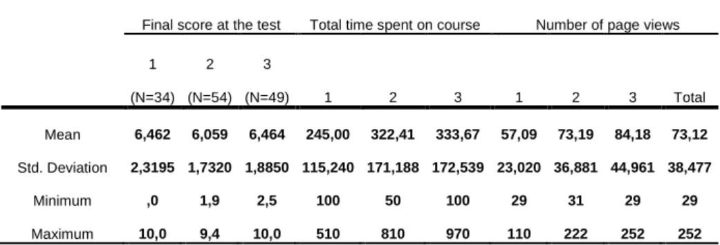Table 1. Means for the 3 performance variables common to the 3 conditions 