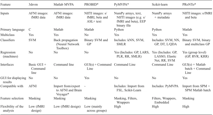 Table 1 Comparison of the main features of the available software packages. Beta represents the coefficients resulting from a General Linear Model (GLM) univariate analysis (as performed in SPM), ASL stands for Arterial Spin Labelling, SVM for Support Vect
