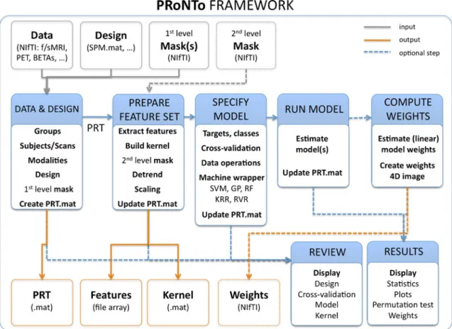 Fig. 1 PRoNTo framework. PRoNTo has five main analysis modules (blue boxes in the centre): dataset specification, feature set selection, model specification, model estimation and weights computation