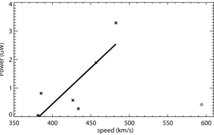 Figure 13. Proton power injected on the dayside (GW) as a function of the solar wind speed (km/s)