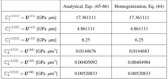 Table I. Verification of the homogenization process on a homogeneous meso-scale volume element Analytical, Eqs
