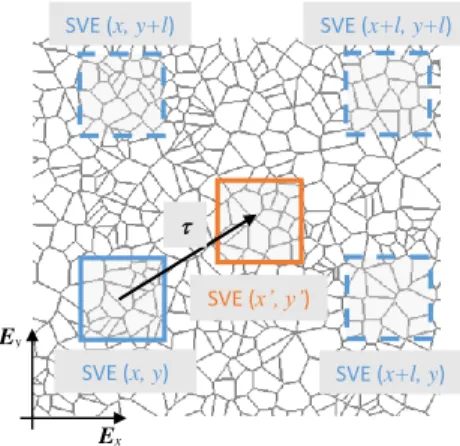 Figure 3. 2D illustration of the moving-window technique on a distance l to extract SVEs whose centers are separated by the vector ττ τ